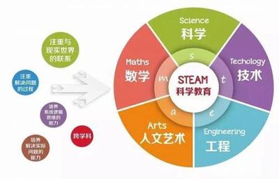 STEAM教育 理念、價值與隱藏的優(yōu)質學習網(wǎng)站推薦