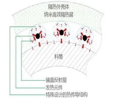 塑料加工雙效加熱節能技術推廣